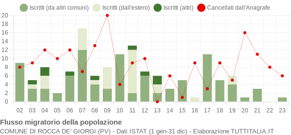 Flussi migratori della popolazione Comune di Rocca de' Giorgi (PV)