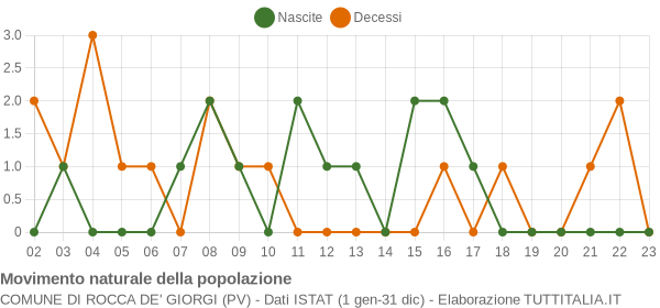 Grafico movimento naturale della popolazione Comune di Rocca de' Giorgi (PV)