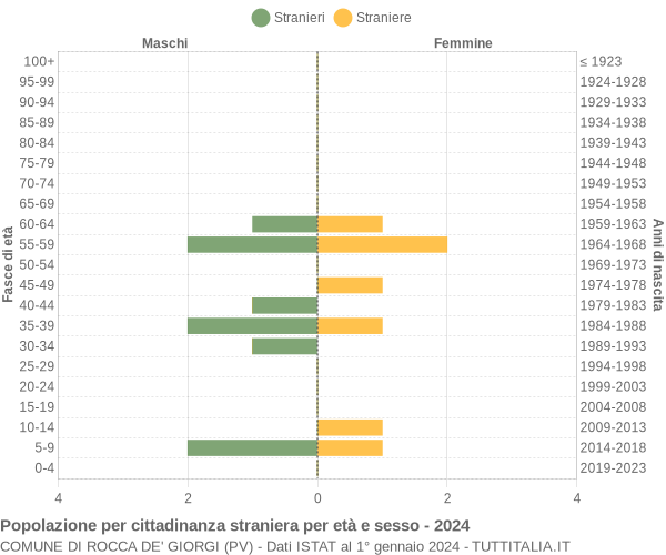 Grafico cittadini stranieri - Rocca de' Giorgi 2024