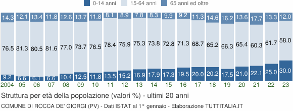 Grafico struttura della popolazione Comune di Rocca de' Giorgi (PV)