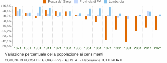 Grafico variazione percentuale della popolazione Comune di Rocca de' Giorgi (PV)