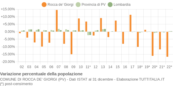 Variazione percentuale della popolazione Comune di Rocca de' Giorgi (PV)