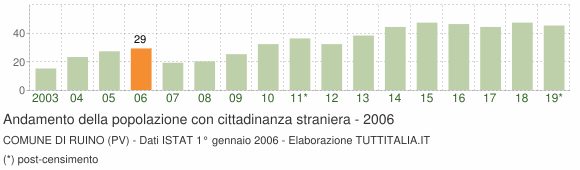 Grafico andamento popolazione stranieri Comune di Ruino (PV)