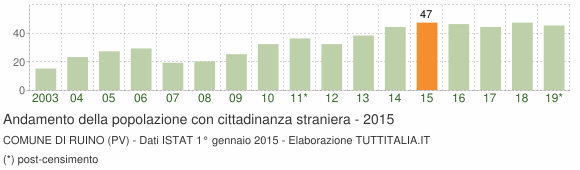 Grafico andamento popolazione stranieri Comune di Ruino (PV)