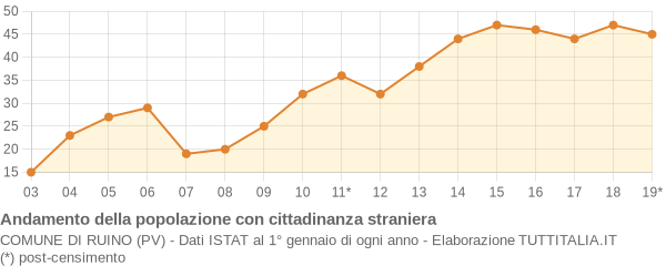 Andamento popolazione stranieri Comune di Ruino (PV)