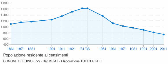 Grafico andamento storico popolazione Comune di Ruino (PV)