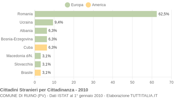 Grafico cittadinanza stranieri - Ruino 2010