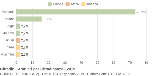 Grafico cittadinanza stranieri - Ruino 2019