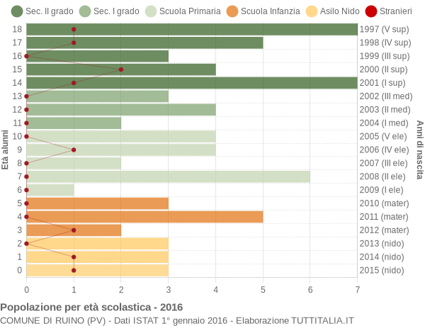 Grafico Popolazione in età scolastica - Ruino 2016