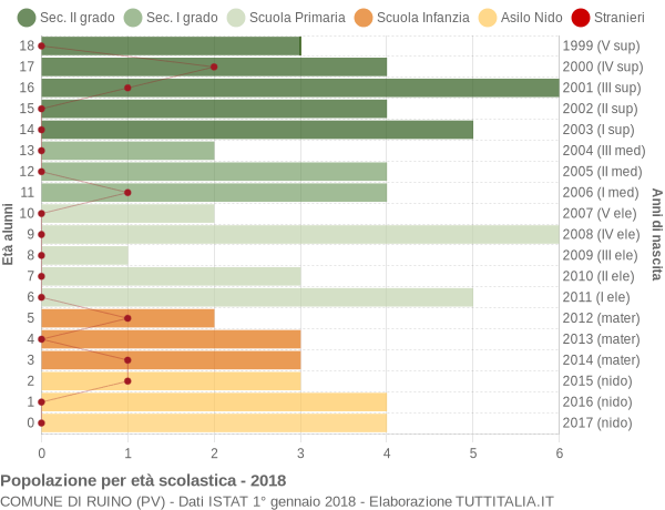 Grafico Popolazione in età scolastica - Ruino 2018