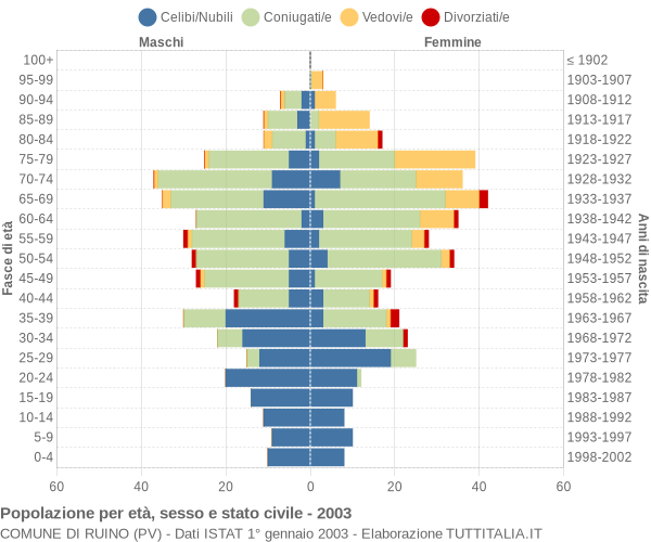 Grafico Popolazione per età, sesso e stato civile Comune di Ruino (PV)