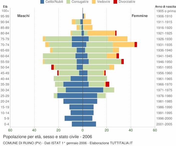Grafico Popolazione per età, sesso e stato civile Comune di Ruino (PV)