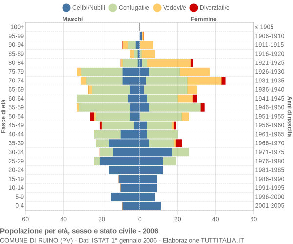 Grafico Popolazione per età, sesso e stato civile Comune di Ruino (PV)