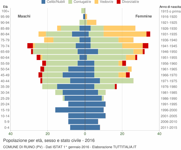Grafico Popolazione per età, sesso e stato civile Comune di Ruino (PV)