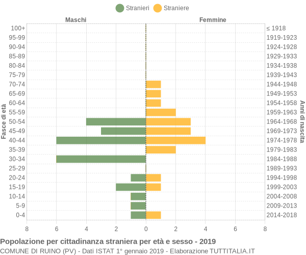 Grafico cittadini stranieri - Ruino 2019