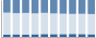 Grafico struttura della popolazione Comune di Ruino (PV)