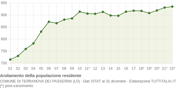 Andamento popolazione Comune di Terranova dei Passerini (LO)