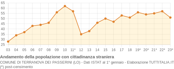 Andamento popolazione stranieri Comune di Terranova dei Passerini (LO)