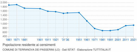 Grafico andamento storico popolazione Comune di Terranova dei Passerini (LO)