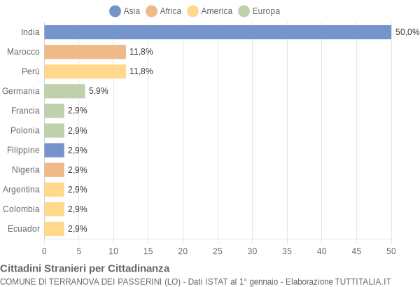 Grafico cittadinanza stranieri - Terranova dei Passerini 2004