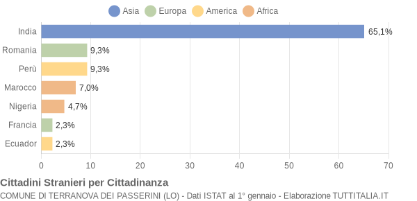 Grafico cittadinanza stranieri - Terranova dei Passerini 2006