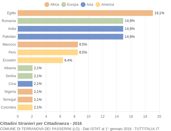 Grafico cittadinanza stranieri - Terranova dei Passerini 2016