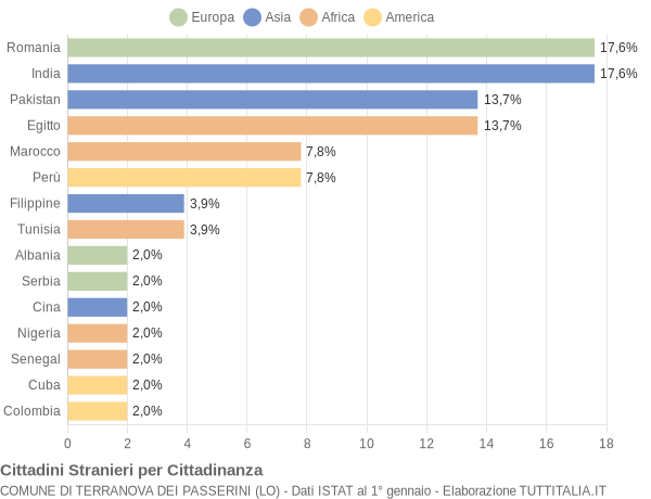 Grafico cittadinanza stranieri - Terranova dei Passerini 2018