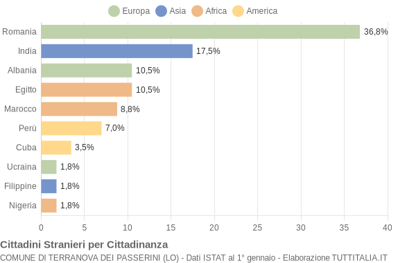 Grafico cittadinanza stranieri - Terranova dei Passerini 2022