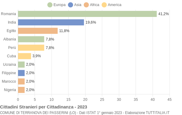 Grafico cittadinanza stranieri - Terranova dei Passerini 2023