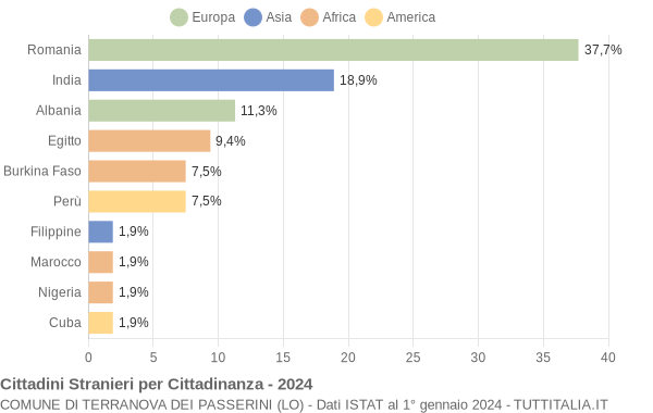 Grafico cittadinanza stranieri - Terranova dei Passerini 2024