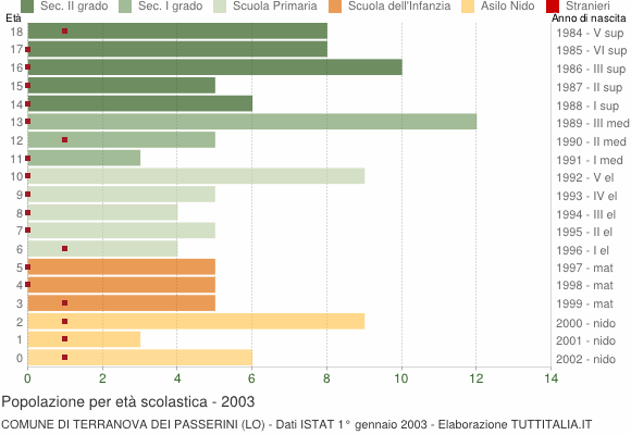 Grafico Popolazione in età scolastica - Terranova dei Passerini 2003