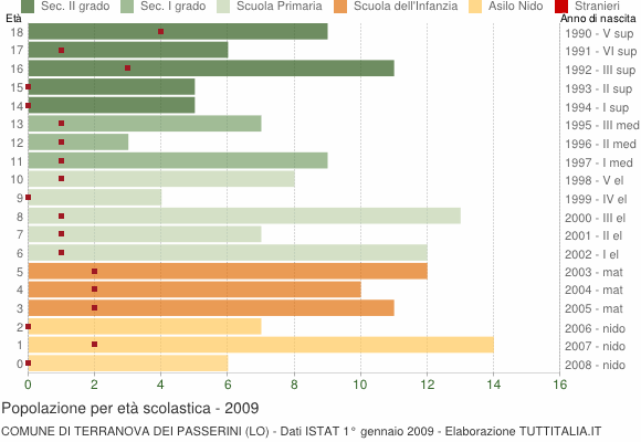 Grafico Popolazione in età scolastica - Terranova dei Passerini 2009