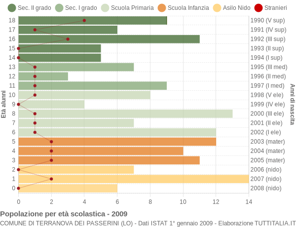 Grafico Popolazione in età scolastica - Terranova dei Passerini 2009