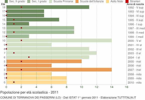 Grafico Popolazione in età scolastica - Terranova dei Passerini 2011