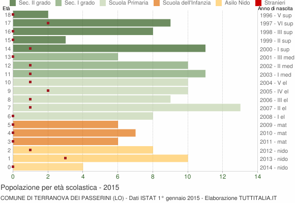 Grafico Popolazione in età scolastica - Terranova dei Passerini 2015