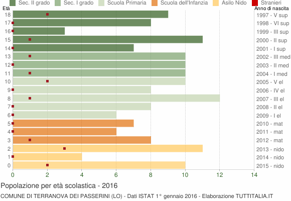 Grafico Popolazione in età scolastica - Terranova dei Passerini 2016