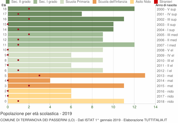 Grafico Popolazione in età scolastica - Terranova dei Passerini 2019