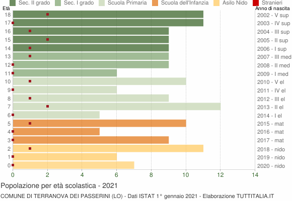 Grafico Popolazione in età scolastica - Terranova dei Passerini 2021