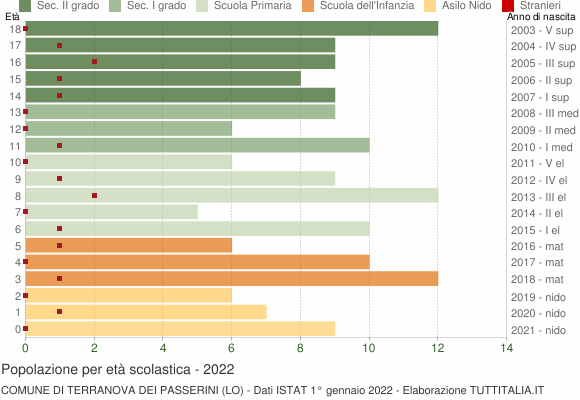 Grafico Popolazione in età scolastica - Terranova dei Passerini 2022