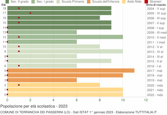 Grafico Popolazione in età scolastica - Terranova dei Passerini 2023