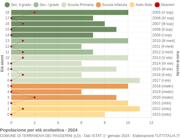 Grafico Popolazione in età scolastica - Terranova dei Passerini 2024