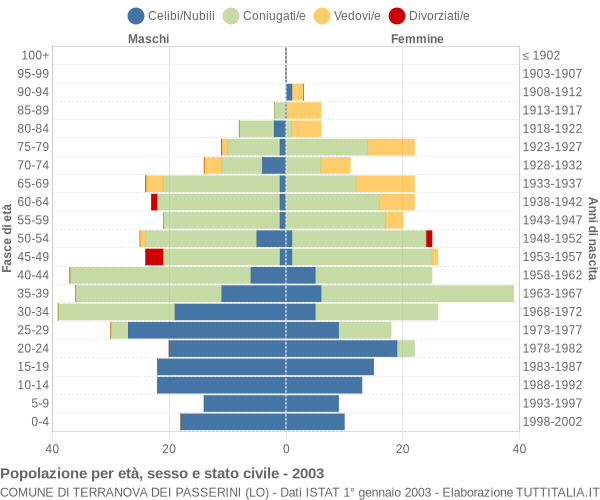 Grafico Popolazione per età, sesso e stato civile Comune di Terranova dei Passerini (LO)