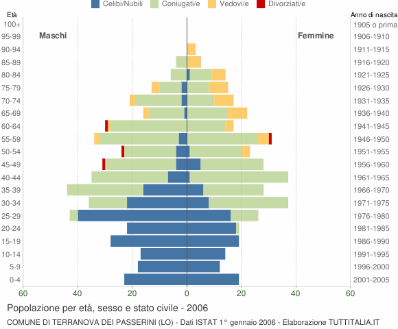 Grafico Popolazione per età, sesso e stato civile Comune di Terranova dei Passerini (LO)