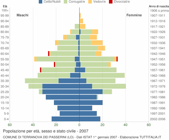 Grafico Popolazione per età, sesso e stato civile Comune di Terranova dei Passerini (LO)