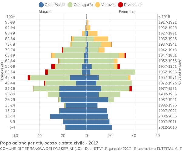 Grafico Popolazione per età, sesso e stato civile Comune di Terranova dei Passerini (LO)