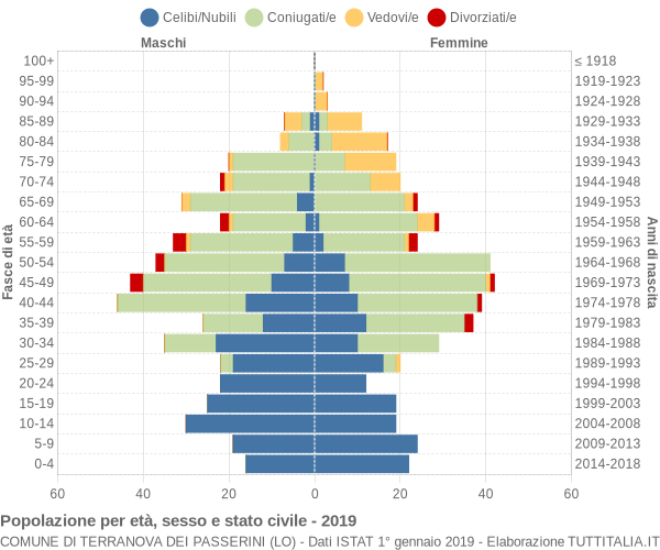 Grafico Popolazione per età, sesso e stato civile Comune di Terranova dei Passerini (LO)