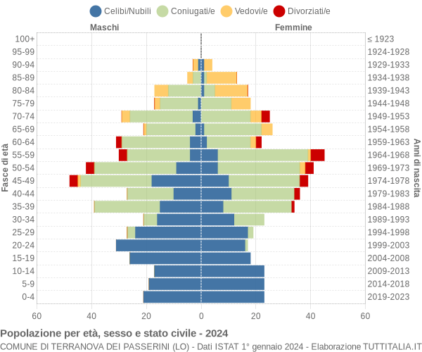 Grafico Popolazione per età, sesso e stato civile Comune di Terranova dei Passerini (LO)