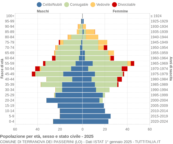 Grafico Popolazione per età, sesso e stato civile Comune di Terranova dei Passerini (LO)