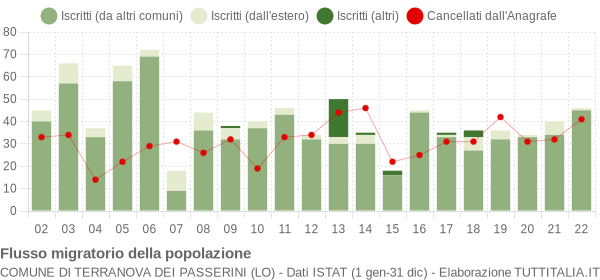 Flussi migratori della popolazione Comune di Terranova dei Passerini (LO)