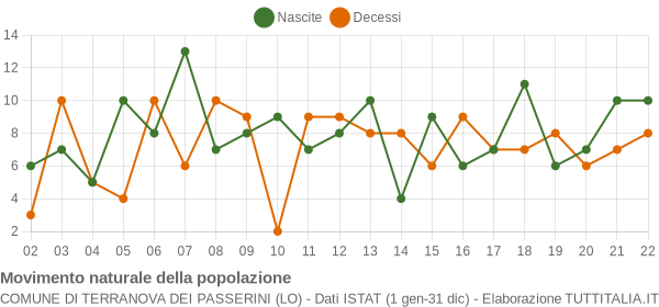 Grafico movimento naturale della popolazione Comune di Terranova dei Passerini (LO)